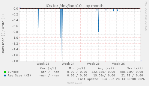IOs for /dev/loop10