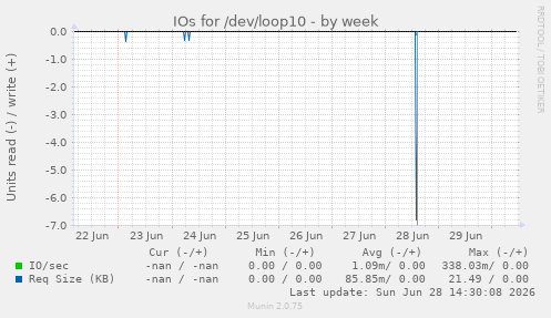 IOs for /dev/loop10