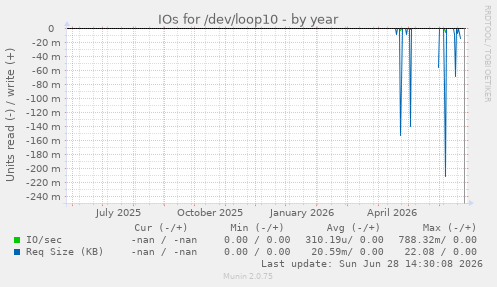 IOs for /dev/loop10