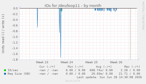 IOs for /dev/loop11