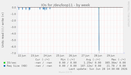 IOs for /dev/loop11