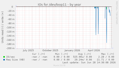 IOs for /dev/loop11
