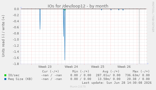 IOs for /dev/loop12