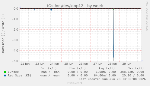IOs for /dev/loop12