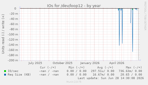 IOs for /dev/loop12