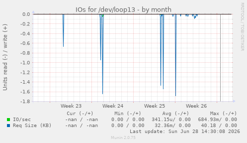 IOs for /dev/loop13