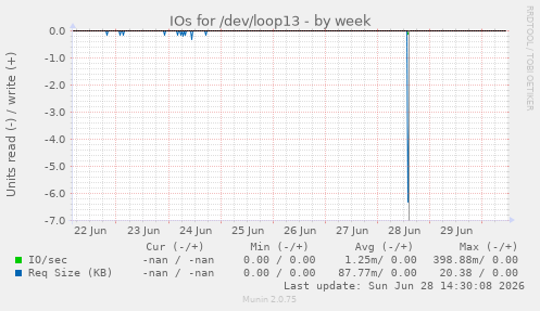 IOs for /dev/loop13