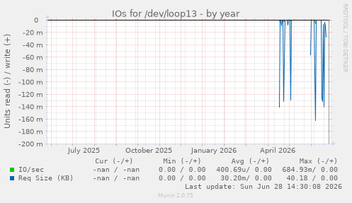 IOs for /dev/loop13