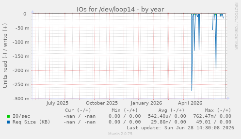 IOs for /dev/loop14