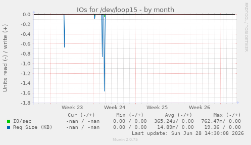 IOs for /dev/loop15