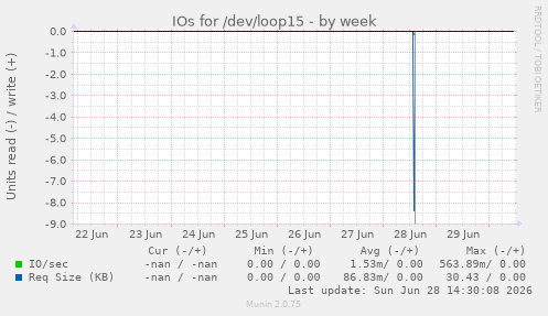 IOs for /dev/loop15