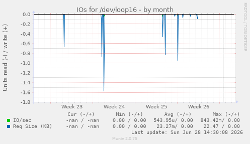 IOs for /dev/loop16