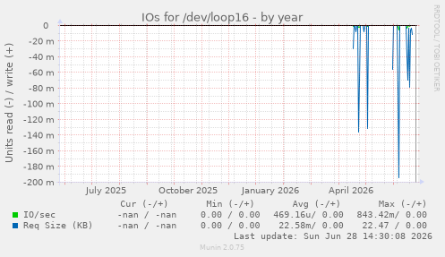 IOs for /dev/loop16