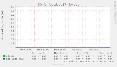 IOs for /dev/loop17