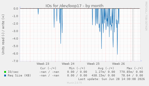 IOs for /dev/loop17