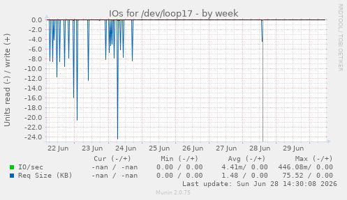 IOs for /dev/loop17