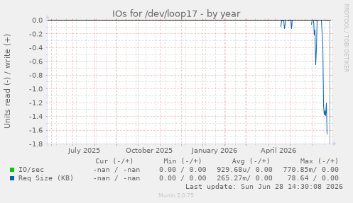 IOs for /dev/loop17