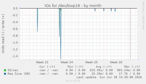 IOs for /dev/loop18