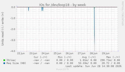 IOs for /dev/loop18