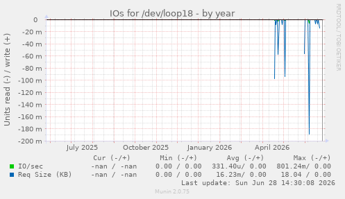 IOs for /dev/loop18