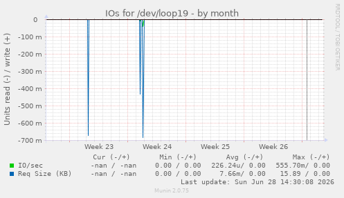 IOs for /dev/loop19