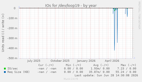 IOs for /dev/loop19