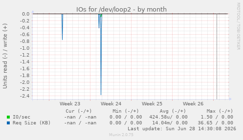 IOs for /dev/loop2
