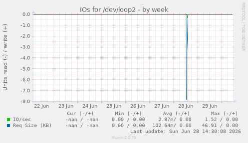 IOs for /dev/loop2