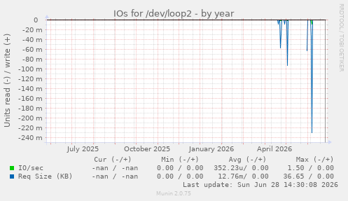 IOs for /dev/loop2