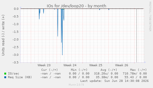 IOs for /dev/loop20