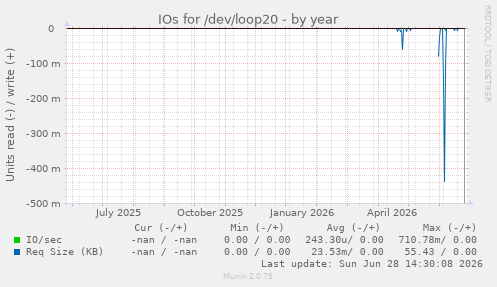 IOs for /dev/loop20