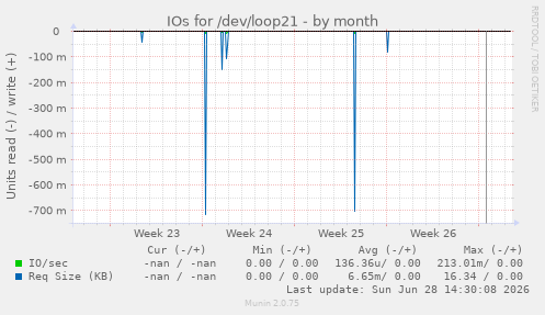 IOs for /dev/loop21