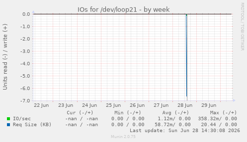 IOs for /dev/loop21