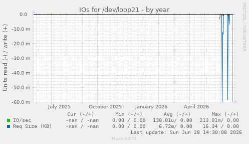 IOs for /dev/loop21