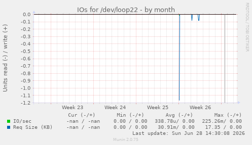 IOs for /dev/loop22