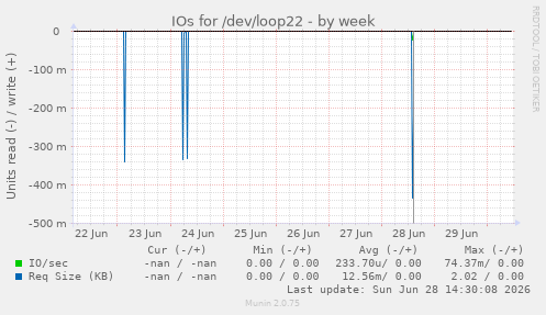 IOs for /dev/loop22