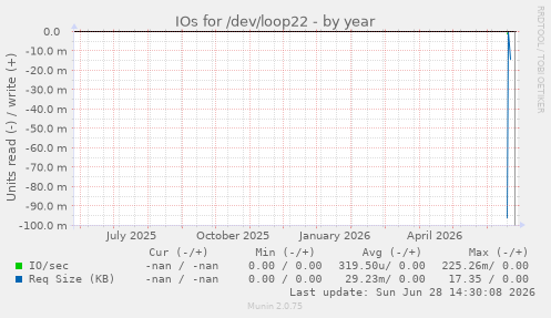IOs for /dev/loop22