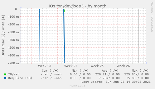 IOs for /dev/loop3