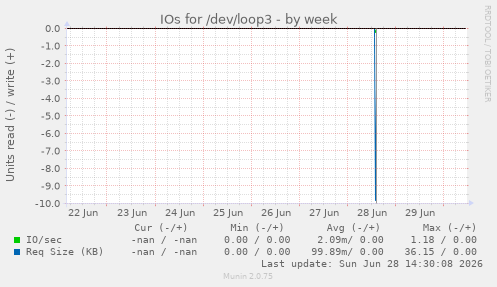 IOs for /dev/loop3