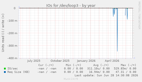 IOs for /dev/loop3