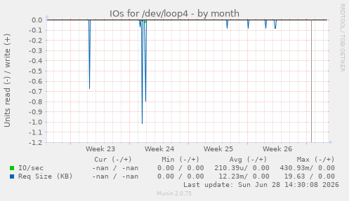 IOs for /dev/loop4