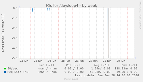 IOs for /dev/loop4