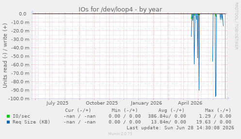 IOs for /dev/loop4