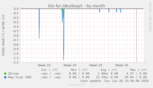IOs for /dev/loop5