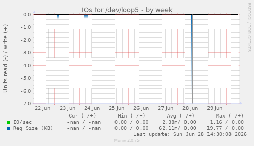 IOs for /dev/loop5