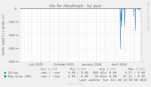 IOs for /dev/loop5