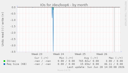 IOs for /dev/loop6
