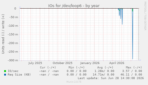 IOs for /dev/loop6
