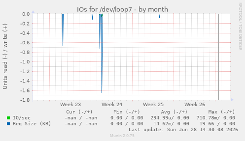 IOs for /dev/loop7