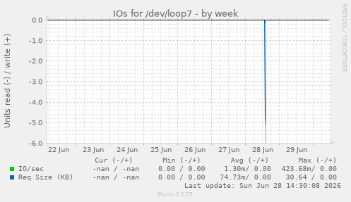 IOs for /dev/loop7